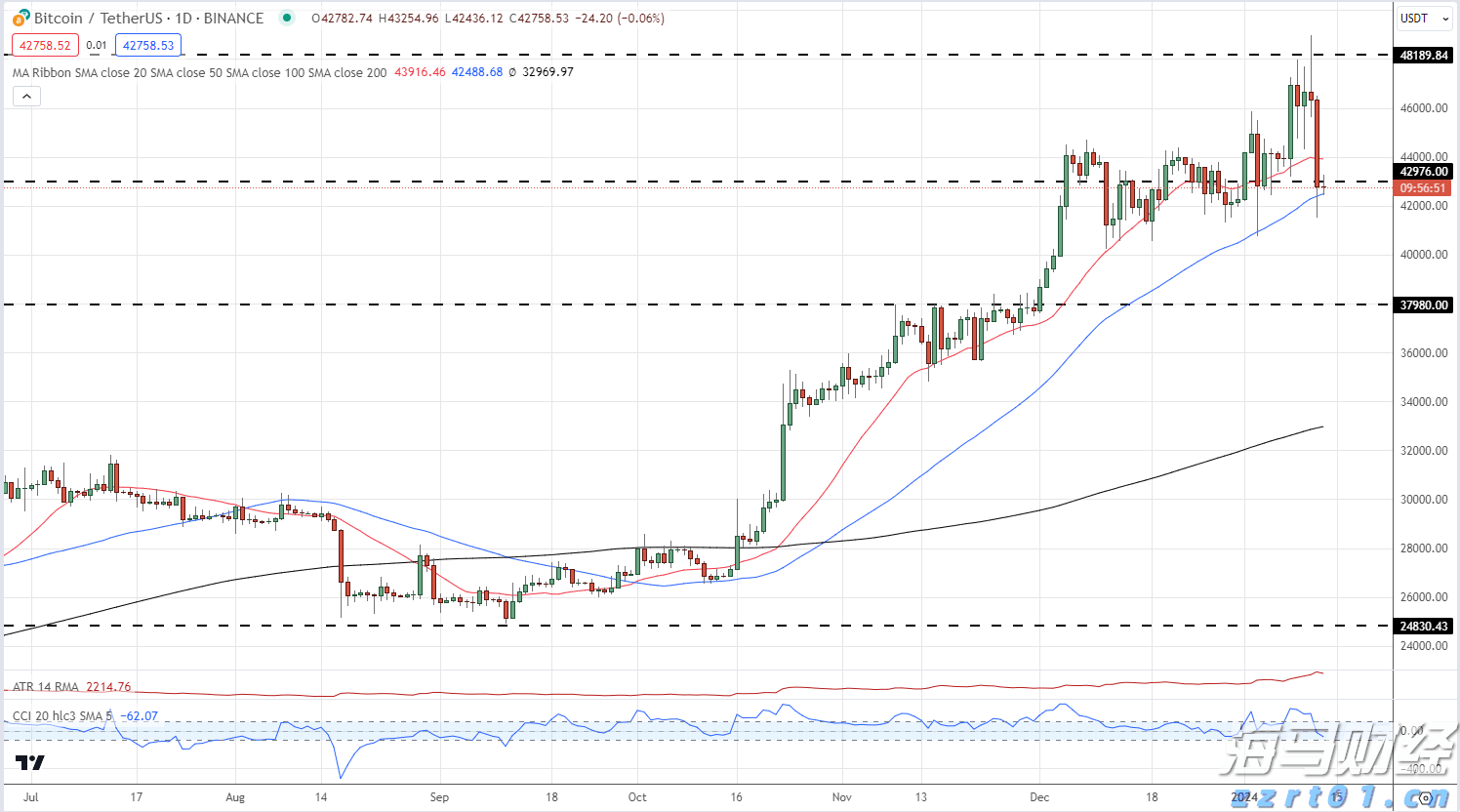 Trade Desk(TTD.US) Q2业绩发布后股价暴跌近40%，凯茜·伍德迅速增持超72.5万股