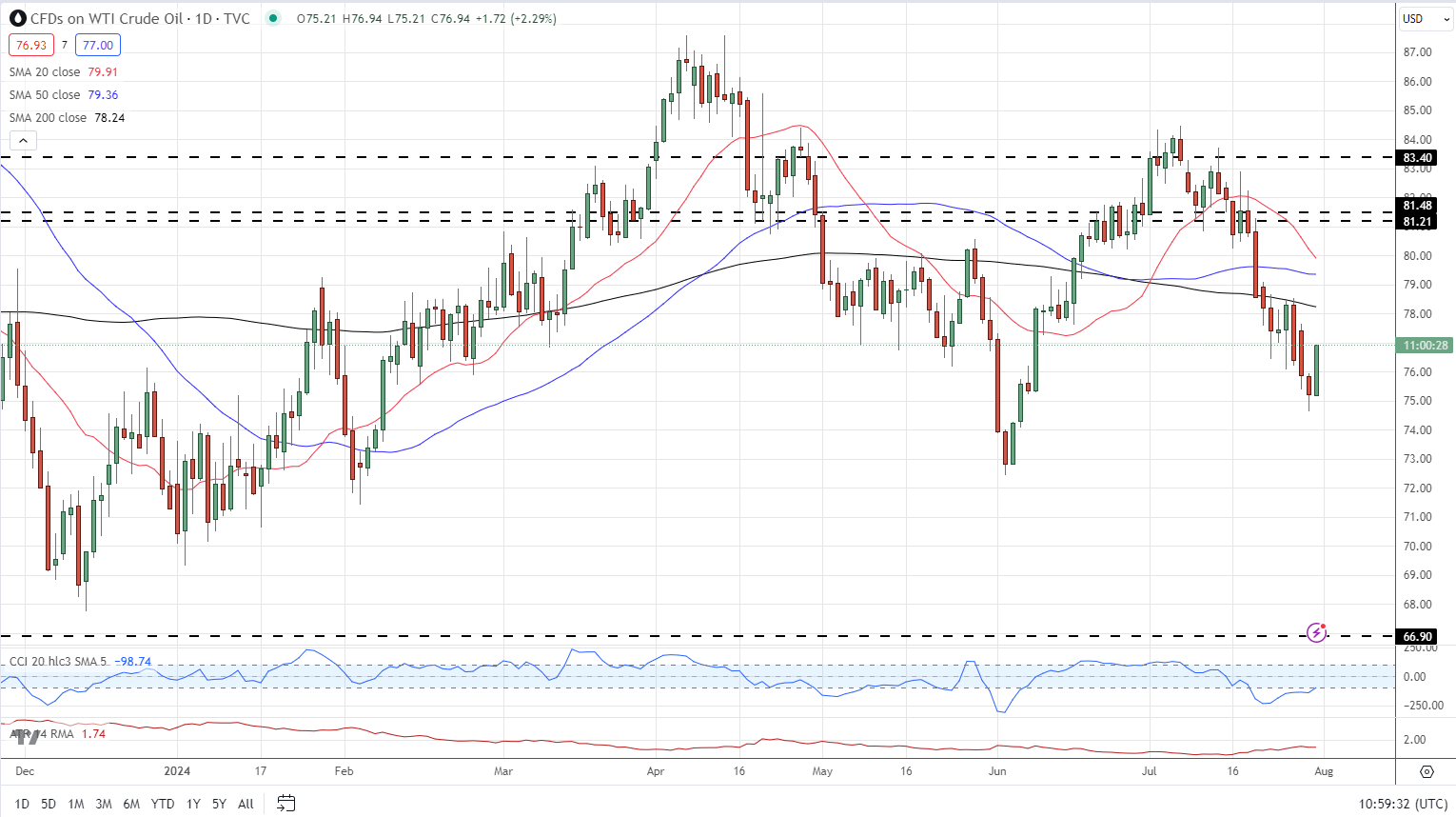 扎克伯格押注AI成果显著！Meta(META.US) Q2业绩出色，Q3指引超出预期
